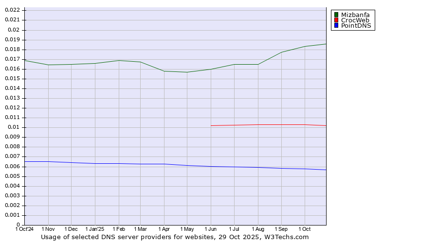 Historical trends in the usage of Mizbanfa vs. CrocWeb vs. PointDNS