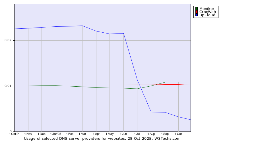 Historical trends in the usage of Moniker vs. CrocWeb vs. UpCloud