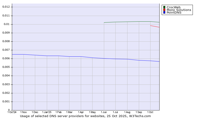 Historical trends in the usage of CrocWeb vs. Mono Solutions vs. PointDNS