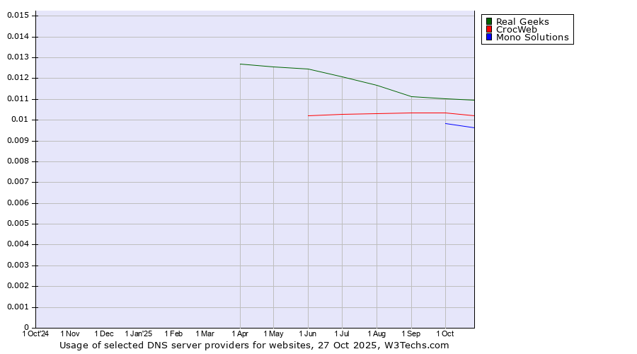 Historical trends in the usage of Real Geeks vs. CrocWeb vs. Mono Solutions