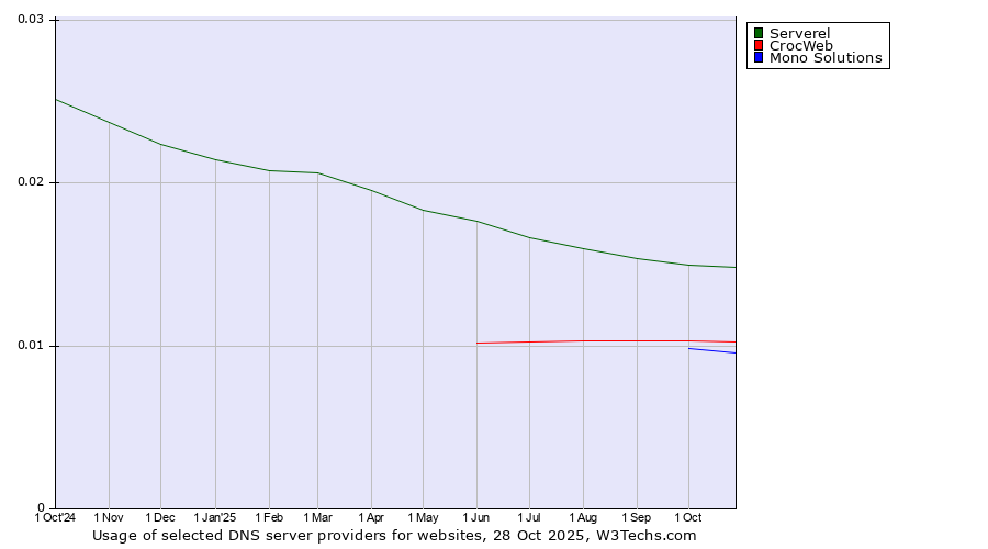Historical trends in the usage of Serverel vs. CrocWeb vs. Mono Solutions