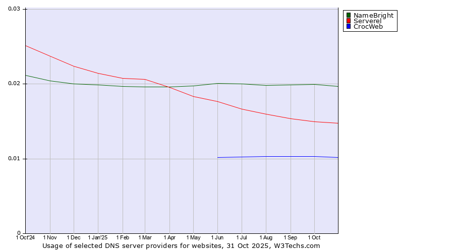 Historical trends in the usage of NameBright vs. Serverel vs. CrocWeb