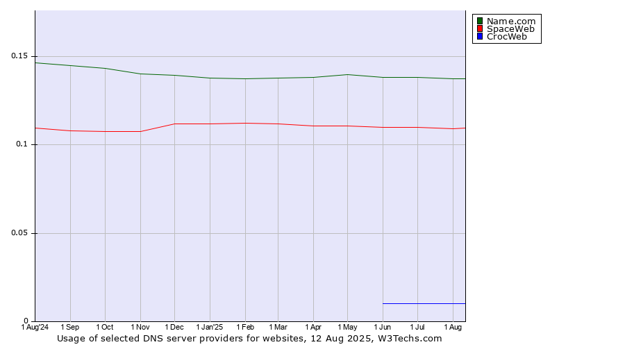 Historical trends in the usage of Name.com vs. SpaceWeb vs. CrocWeb