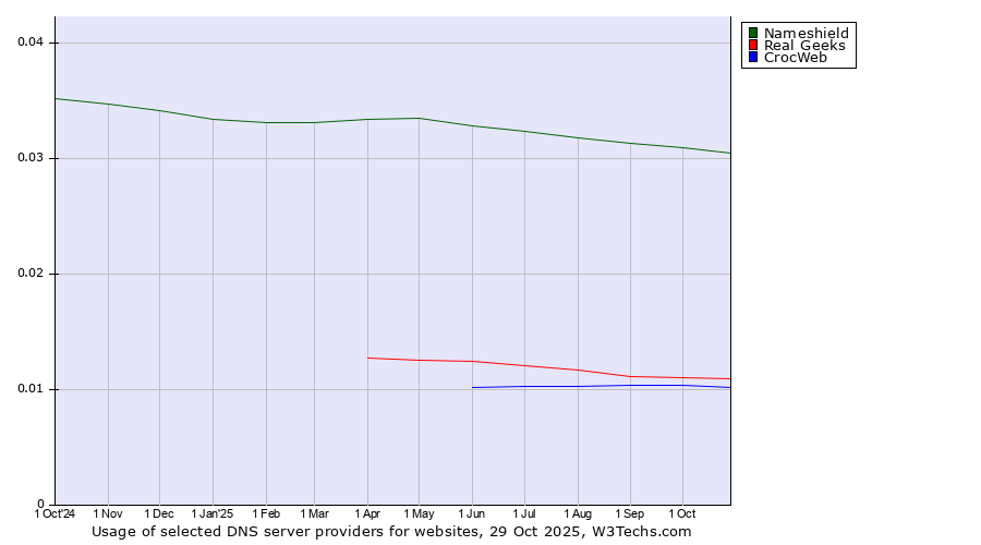 Historical trends in the usage of Nameshield vs. Real Geeks vs. CrocWeb