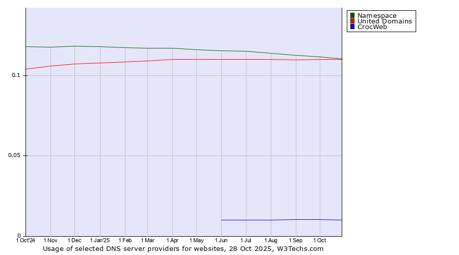 Historical trends in the usage of Namespace vs. United Domains vs. CrocWeb
