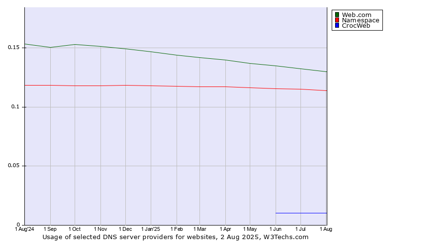 Historical trends in the usage of Web.com vs. Namespace vs. CrocWeb