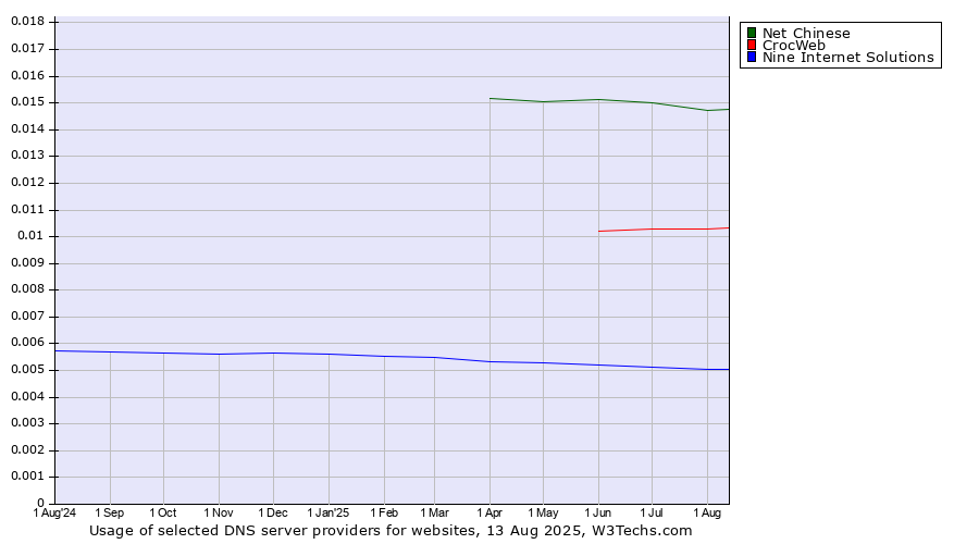Historical trends in the usage of Net Chinese vs. CrocWeb vs. Nine Internet Solutions