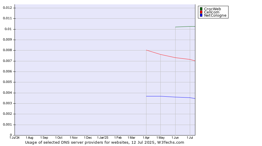 Historical trends in the usage of CrocWeb vs. Cellcom vs. NetCologne