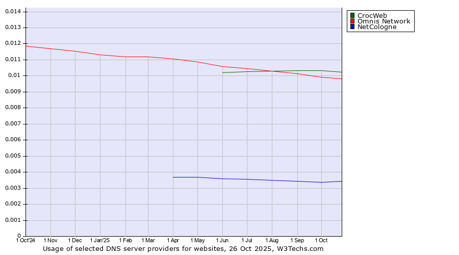 Historical trends in the usage of CrocWeb vs. Omnis Network vs. NetCologne