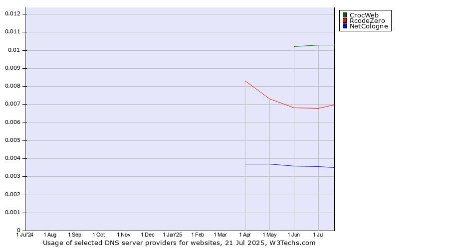 Historical trends in the usage of CrocWeb vs. RcodeZero vs. NetCologne
