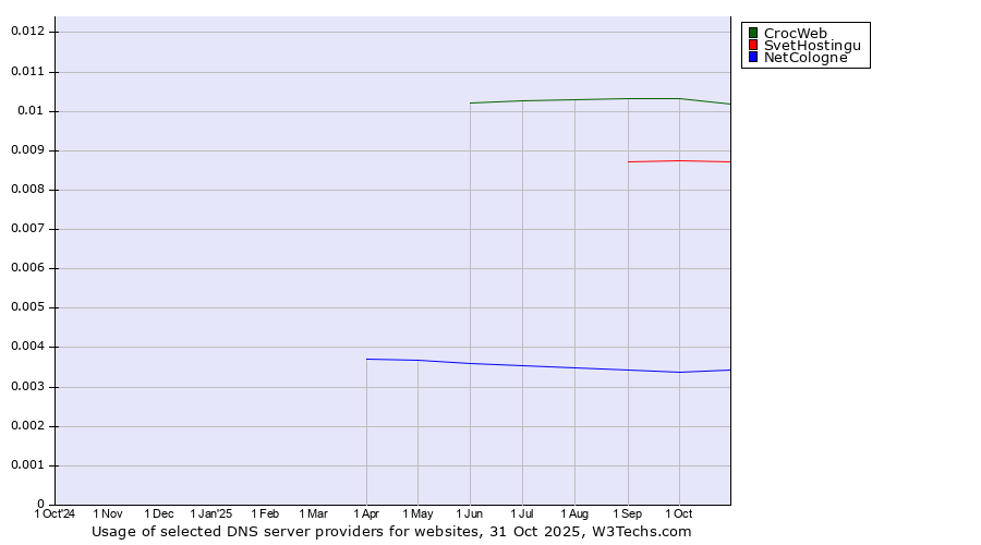Historical trends in the usage of CrocWeb vs. SvetHostingu vs. NetCologne