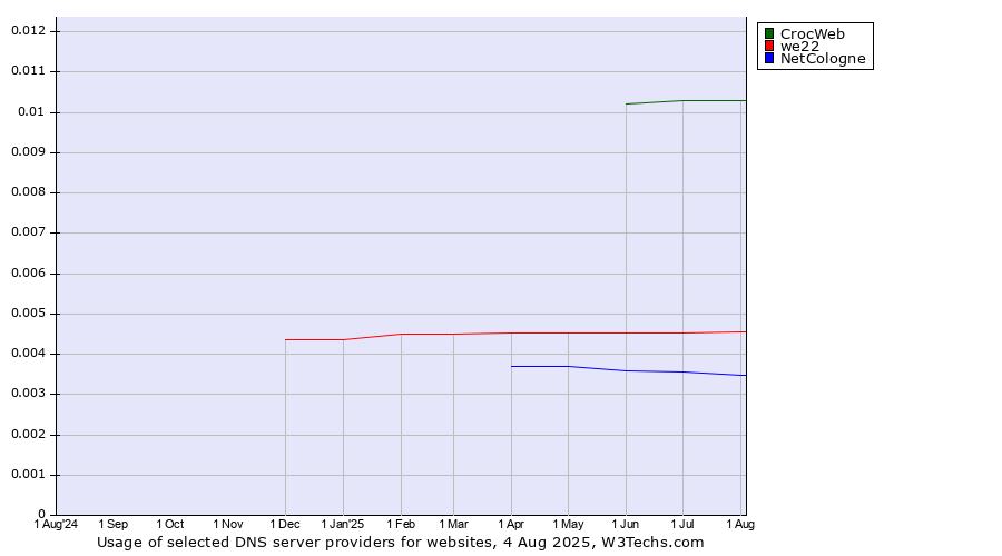Historical trends in the usage of CrocWeb vs. we22 vs. NetCologne
