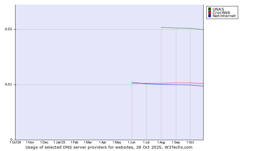Historical trends in the usage of UNAS vs. CrocWeb vs. Netinternet