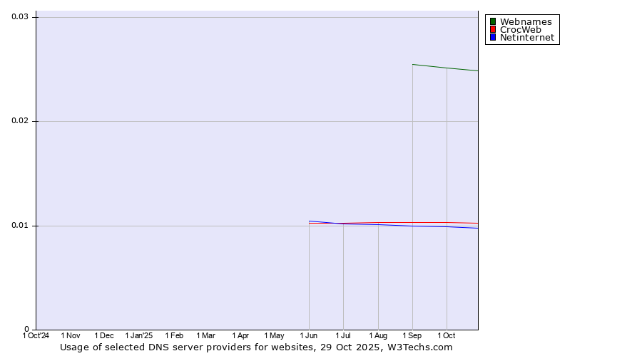Historical trends in the usage of Webnames vs. CrocWeb vs. Netinternet