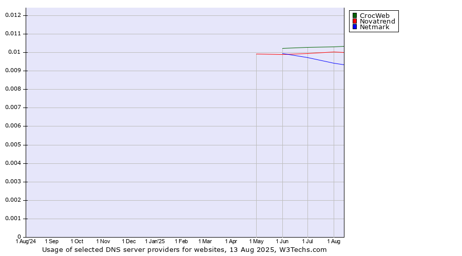 Historical trends in the usage of CrocWeb vs. Novatrend vs. Netmark