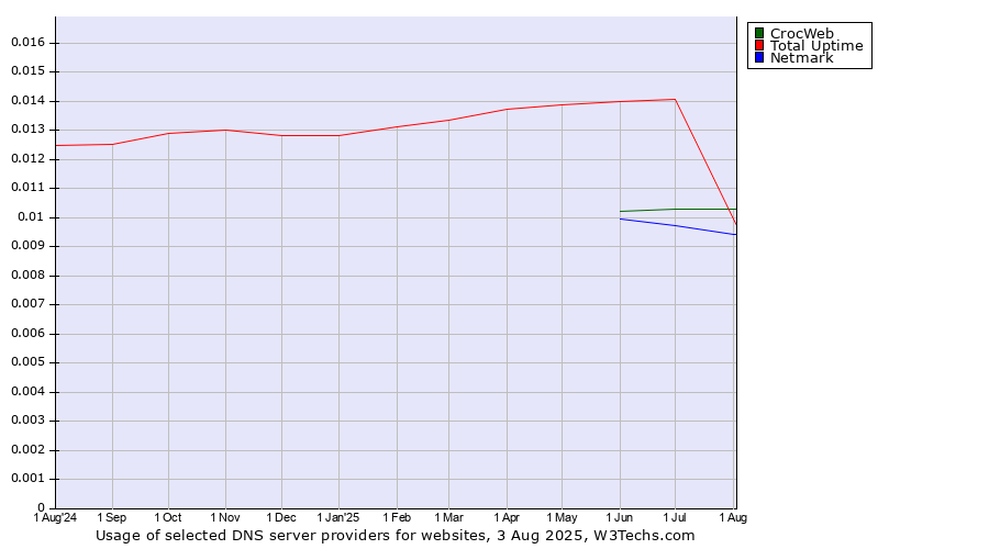 Historical trends in the usage of Total Uptime vs. CrocWeb vs. Netmark