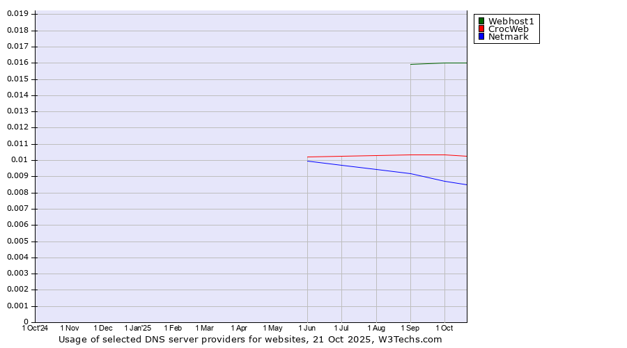 Historical trends in the usage of Webhost1 vs. CrocWeb vs. Netmark
