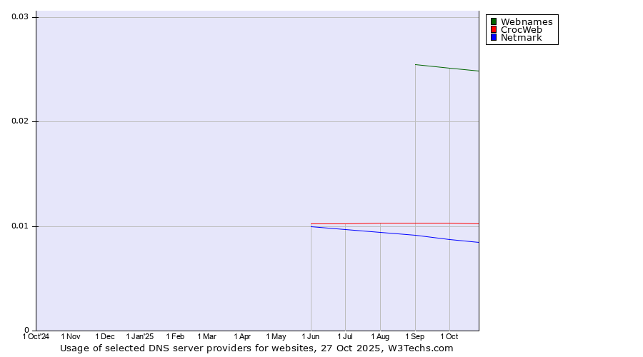 Historical trends in the usage of Webnames vs. CrocWeb vs. Netmark