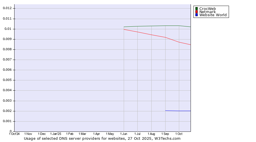 Historical trends in the usage of CrocWeb vs. Netmark vs. Website World