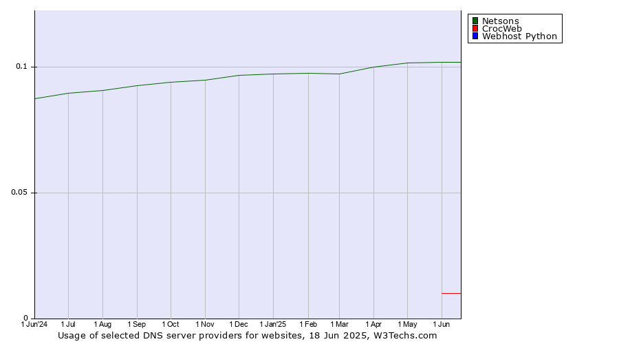 Historical trends in the usage of Netsons vs. CrocWeb vs. Webhost Python