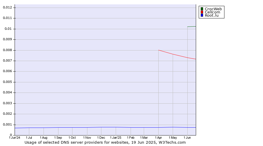 Historical trends in the usage of CrocWeb vs. Cellcom vs. Root.lu