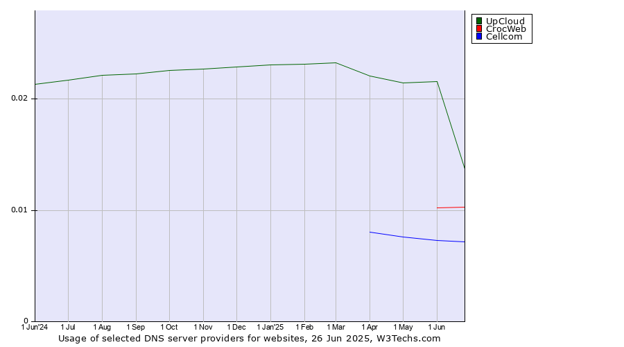 Historical trends in the usage of UpCloud vs. CrocWeb vs. Cellcom