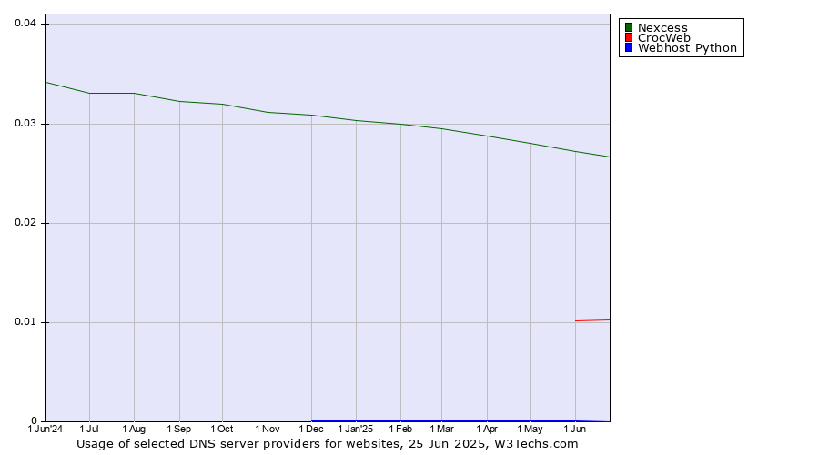 Historical trends in the usage of Nexcess vs. CrocWeb vs. Webhost Python