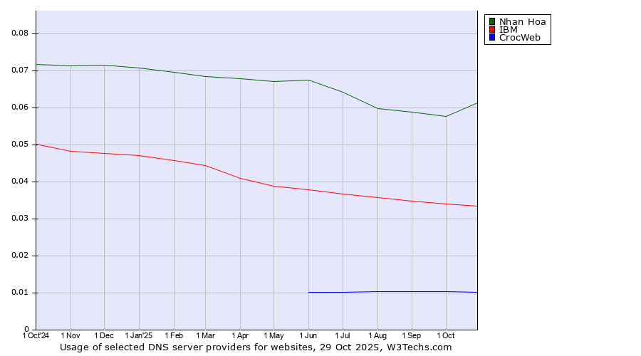 Historical trends in the usage of Nhan Hoa vs. IBM vs. CrocWeb