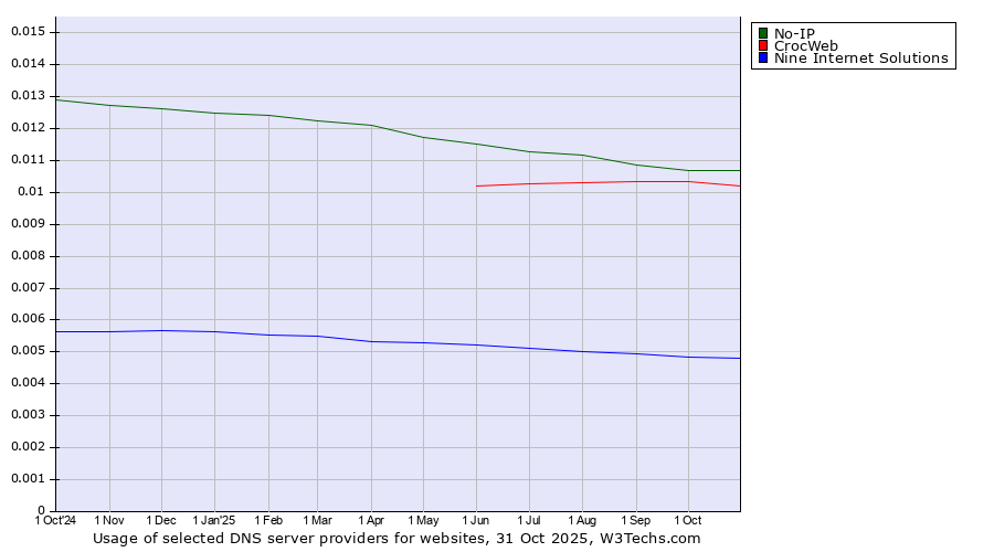 Historical trends in the usage of No-IP vs. CrocWeb vs. Nine Internet Solutions