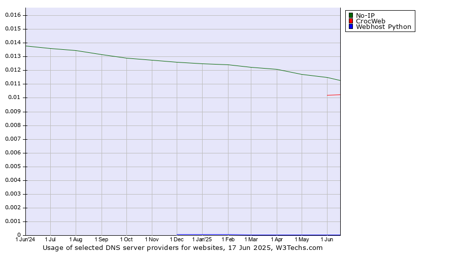Historical trends in the usage of No-IP vs. CrocWeb vs. Webhost Python