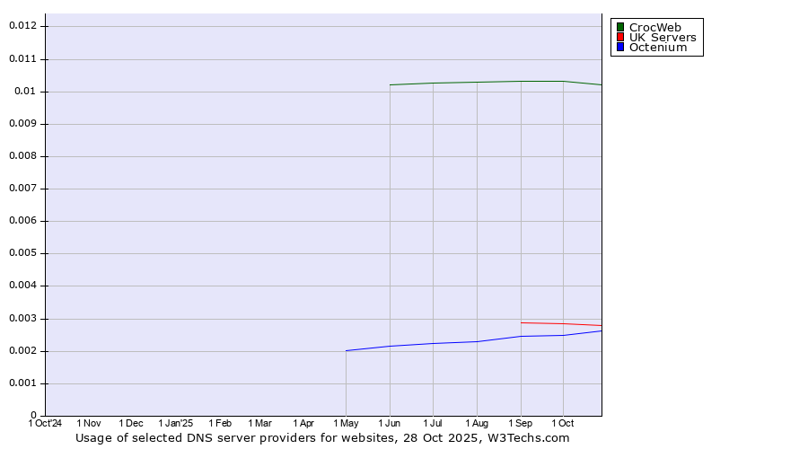 Historical trends in the usage of CrocWeb vs. UK Servers vs. Octenium