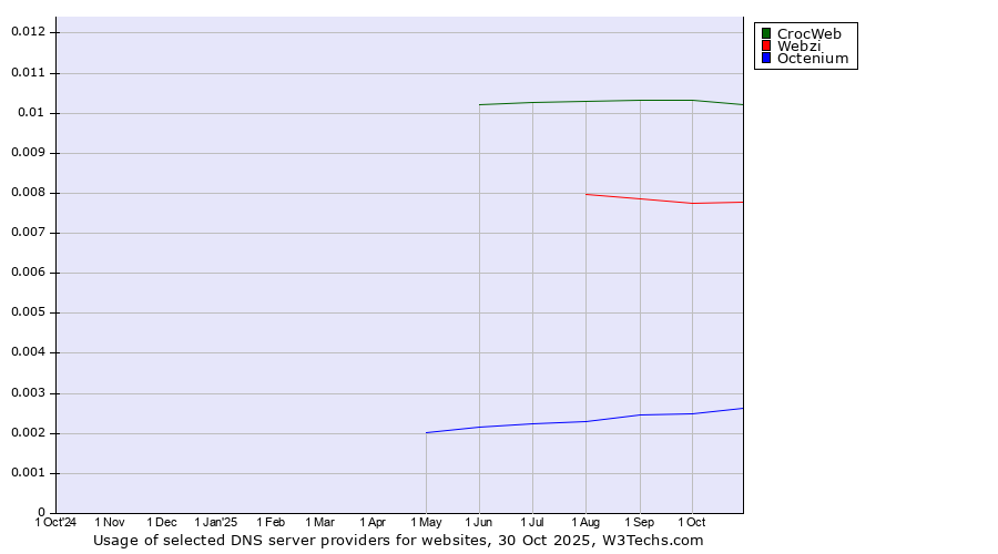Historical trends in the usage of CrocWeb vs. Webzi vs. Octenium