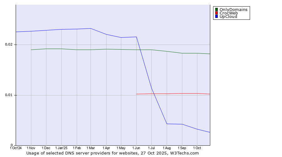 Historical trends in the usage of OnlyDomains vs. CrocWeb vs. UpCloud