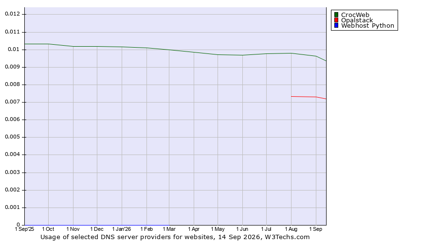 Historical trends in the usage of CrocWeb vs. Opalstack vs. Webhost Python
