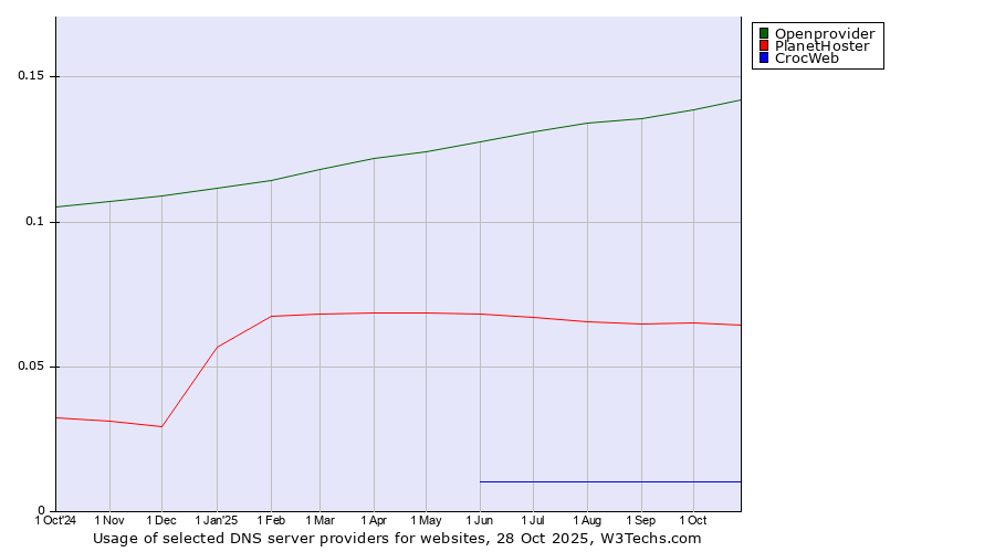 Historical trends in the usage of Openprovider vs. PlanetHoster vs. CrocWeb