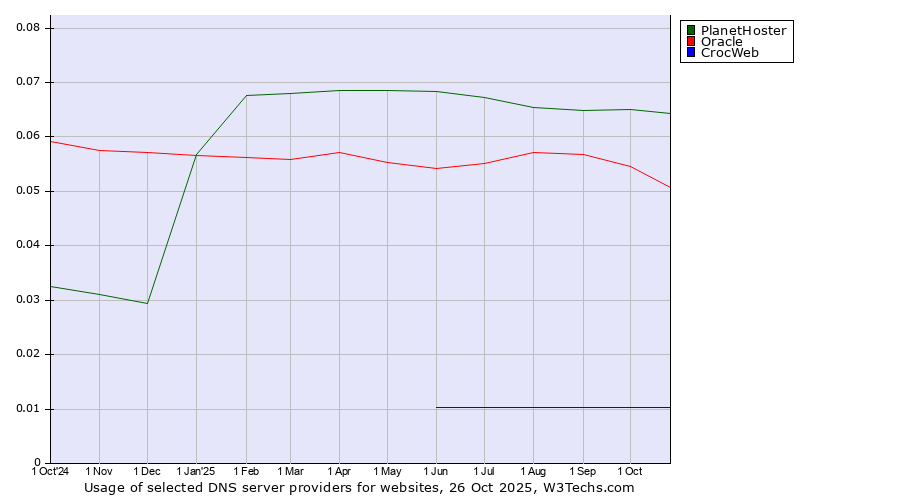 Historical trends in the usage of PlanetHoster vs. Oracle vs. CrocWeb