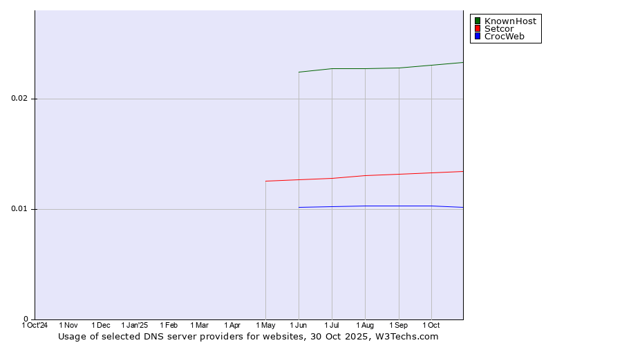 Historical trends in the usage of KnownHost vs. Setcor vs. CrocWeb