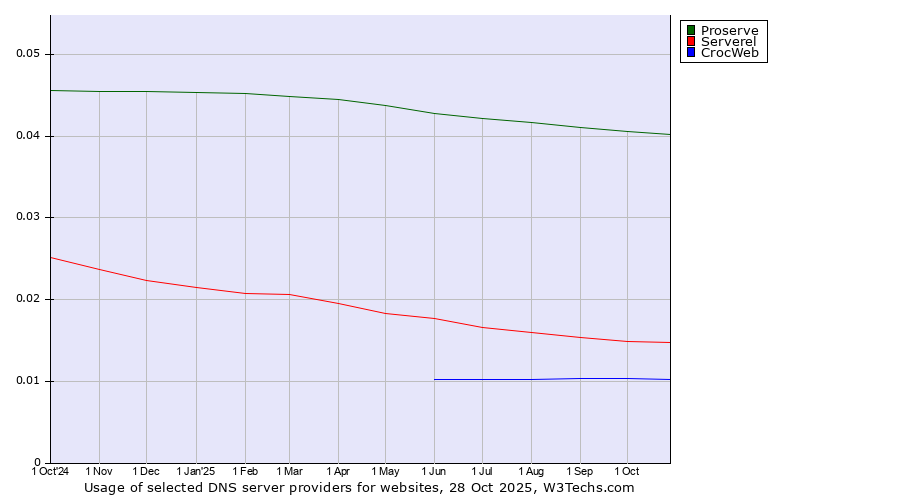 Historical trends in the usage of Proserve vs. Serverel vs. CrocWeb