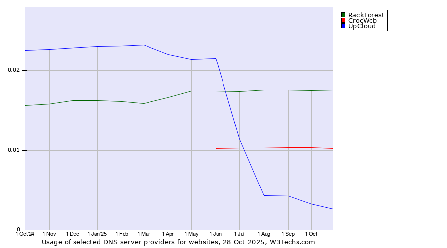 Historical trends in the usage of RackForest vs. CrocWeb vs. UpCloud