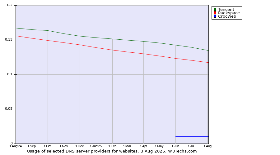 Historical trends in the usage of Tencent vs. Rackspace vs. CrocWeb