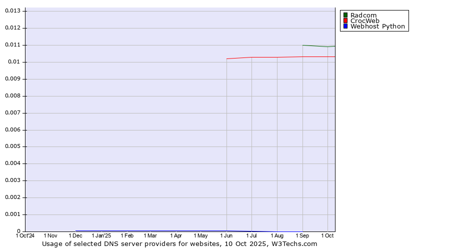 Historical trends in the usage of Radcom vs. CrocWeb vs. Webhost Python