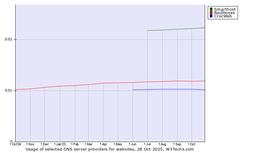 Historical trends in the usage of Smarthost vs. Raidboxes vs. CrocWeb