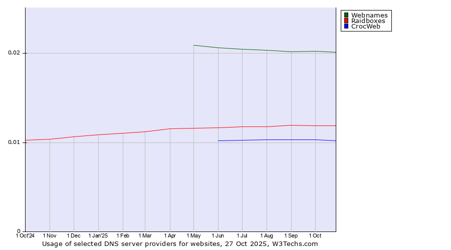 Historical trends in the usage of Webnames vs. Raidboxes vs. CrocWeb