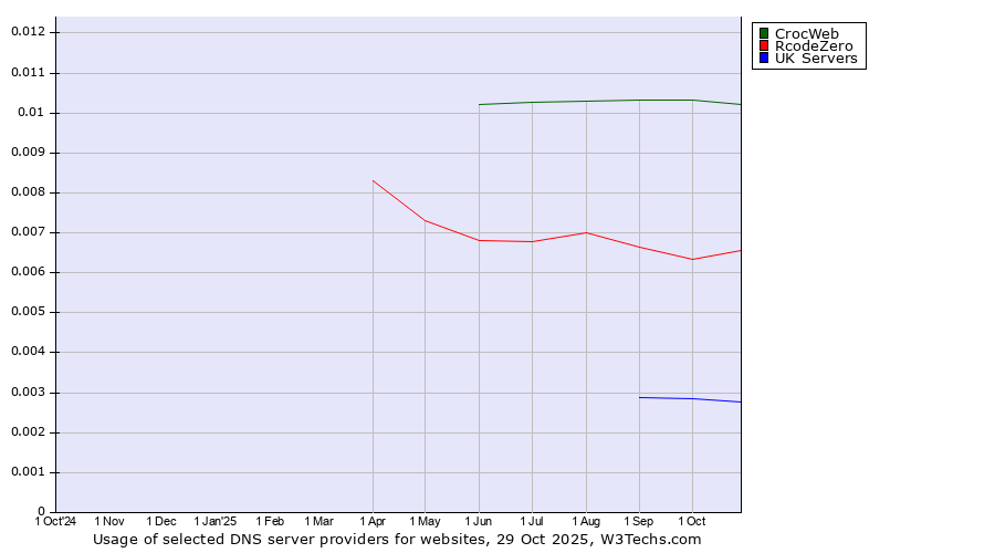 Historical trends in the usage of CrocWeb vs. RcodeZero vs. UK Servers