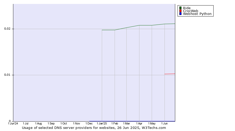 Historical trends in the usage of Ride vs. CrocWeb vs. Webhost Python