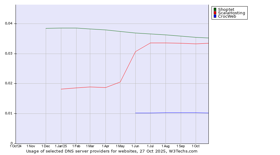 Historical trends in the usage of Shoptet vs. ScalaHosting vs. CrocWeb