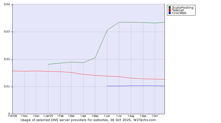 Historical trends in the usage of ScalaHosting vs. Telenet vs. CrocWeb