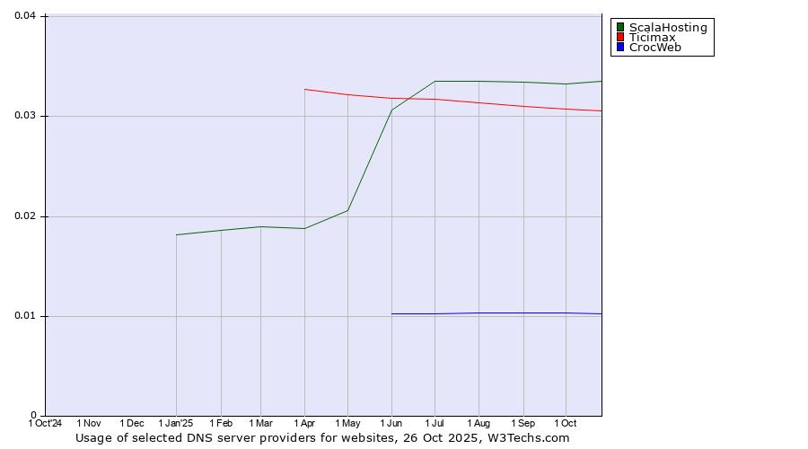 Historical trends in the usage of ScalaHosting vs. Ticimax vs. CrocWeb
