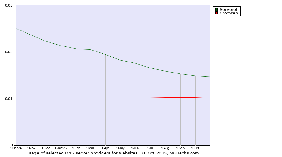 Historical trends in the usage of Serverel vs. CrocWeb