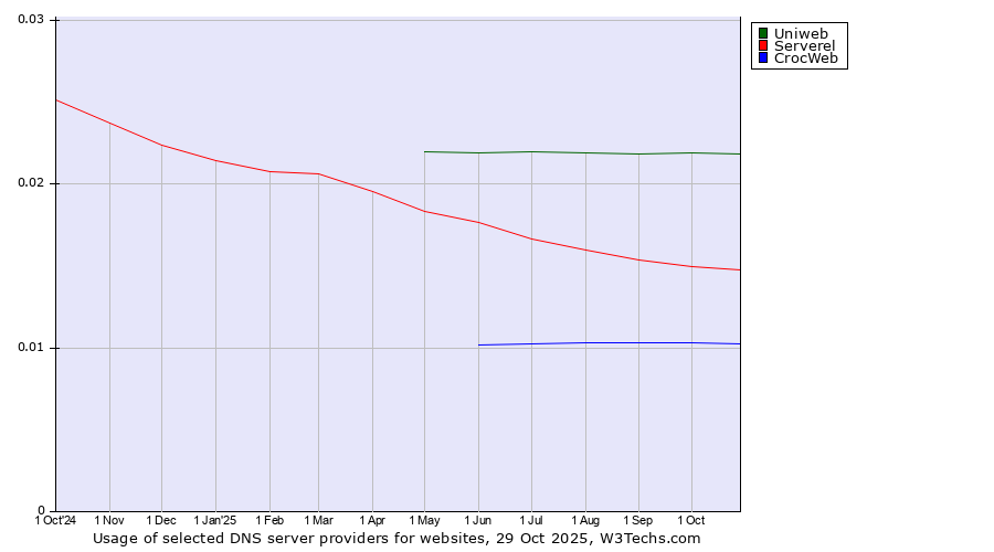 Historical trends in the usage of Uniweb vs. Serverel vs. CrocWeb